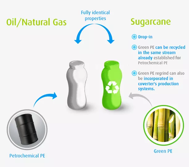 3ml - 400ml Eco Friendly Sugarcane Green PE Biobased Plastic Collapsible Pcr Plastic Tube Packaging for cosmetic